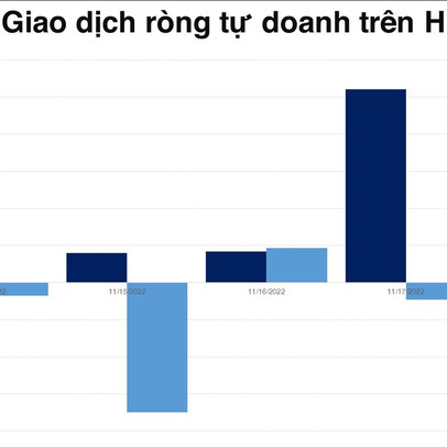 Tự doanh mua ròng 492 tỷ đồng trên HOSE trong cả tuần