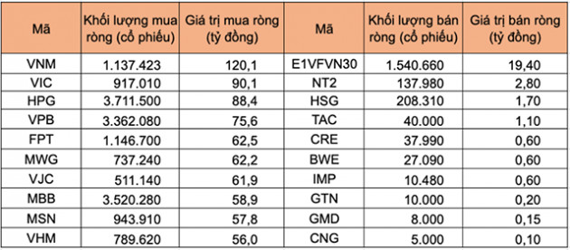 Tự doanh mua ròng hơn 1.000 tỷ đồng phiên ngày 8/5, gom mạnh VNM