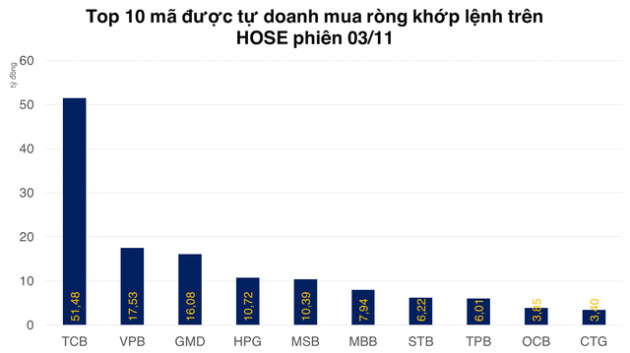 Tự doanh mua ròng phiên thứ 4 liên tiếp trên HOSE, net short nhẹ trên phái sinh - Ảnh 1.