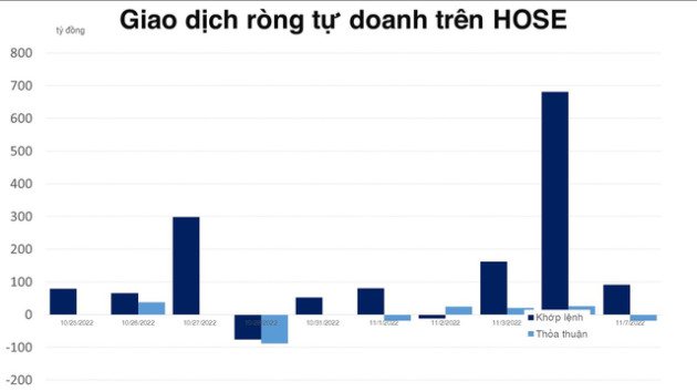 Tự doanh mua ròng phiên thứ 6 liên tiếp trên HOSE, net short nhẹ trên phái sinh - Ảnh 1.