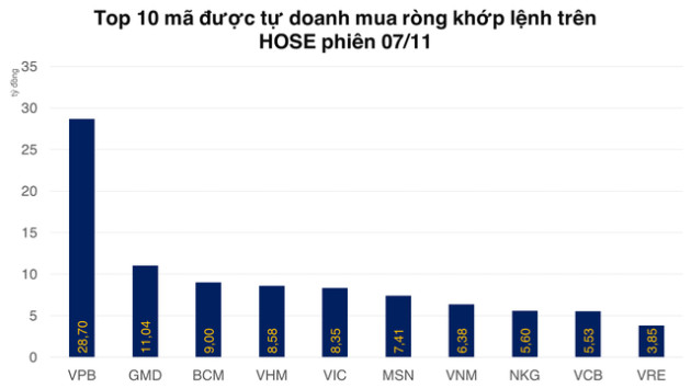 Tự doanh mua ròng phiên thứ 6 liên tiếp trên HOSE, net short nhẹ trên phái sinh - Ảnh 2.