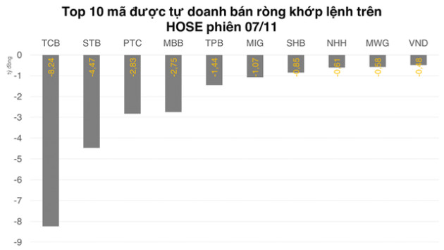 Tự doanh mua ròng phiên thứ 6 liên tiếp trên HOSE, net short nhẹ trên phái sinh - Ảnh 3.