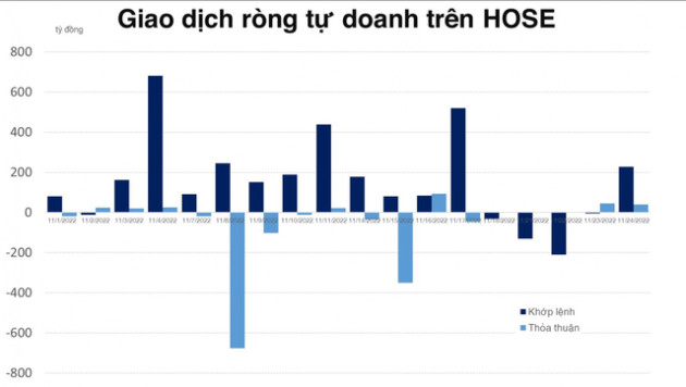 Tự doanh mua ròng tiếp hơn 260 tỷ đồng trên HOSE, net short trên phái sinh - Ảnh 1.