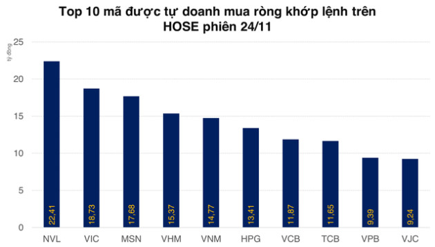 Tự doanh mua ròng tiếp hơn 260 tỷ đồng trên HOSE, net short trên phái sinh - Ảnh 2.