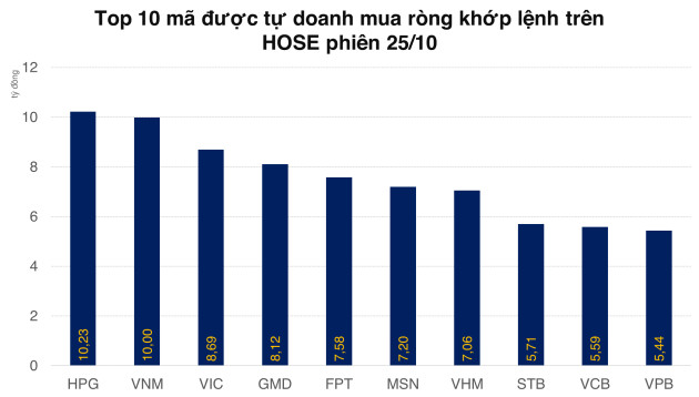 Tự doanh mua ròng trở lại trên HOSE nhưng cũng đồng thời net short trên trên phái sinh - Ảnh 2.