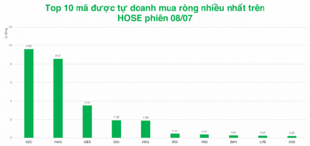 Tự doanh rút ròng mạnh sau 4 phiên mua vào - Ảnh 1.