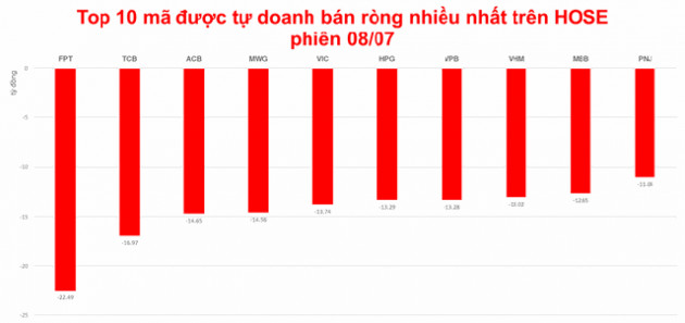 Tự doanh rút ròng mạnh sau 4 phiên mua vào - Ảnh 2.