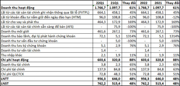 Tự doanh thắng đậm nhờ ôm PTI, Công ty mẹ VNDirect (VND) lãi kỷ lục quý 1/2022 - Ảnh 1.