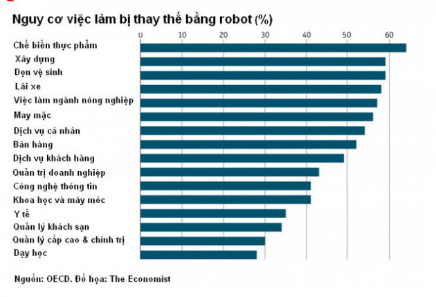 Tự động hóa sẽ thay thế nửa số việc làm trên toàn cầu - Ảnh 1.