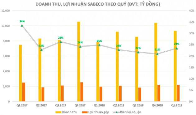 Tư duy marketing của Thaibev tại Sabeco: Chỉ đầu tư chứ không tiêu tiền và chiến lược bắn 1 mũi tên trúng 2 đích - Ảnh 1.