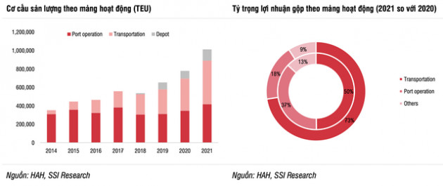 Từ kế hoạch mở rộng đội tàu đầy tham vọng, SSI dự báo lãi ròng của Hải An (HAH) có thể vượt 700 tỷ trong năm 2022 - Ảnh 3.