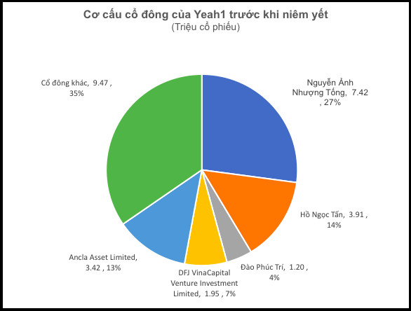 Từ một diễn viên ít tên tuổi, chủ tịch Yeah1 thành người giàu nghìn tỷ trên sàn chứng khoán - Ảnh 1.