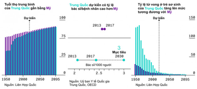 Từ một hệ thống y tế khép kín, chất lượng kém,Trung Quốc đã làm gì để cung cấp cho người dân dịch vụ chăm sóc sức khoẻ hiện đại, nhanh và giá rẻ nhất thế giới? - Ảnh 1.