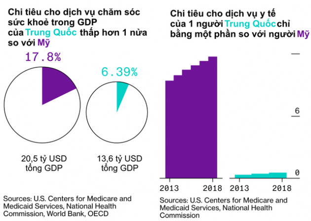 Từ một hệ thống y tế khép kín, chất lượng kém,Trung Quốc đã làm gì để cung cấp cho người dân dịch vụ chăm sóc sức khoẻ hiện đại, nhanh và giá rẻ nhất thế giới? - Ảnh 3.