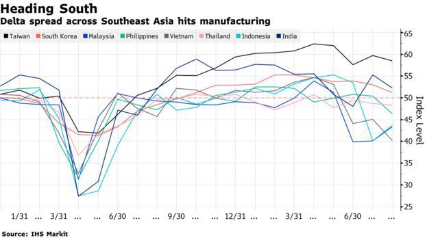 Từ Mỹ đến châu Á, biến chủng Delta đang dập tắt niềm lạc quan về phục hồi kinh tế như thế nào? - Ảnh 1.