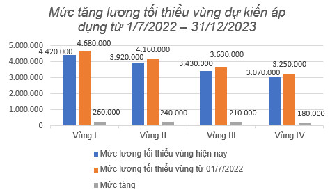 Từ ngày 1/7, ai có thể được tăng lương tối thiểu 6%? - Ảnh 1.