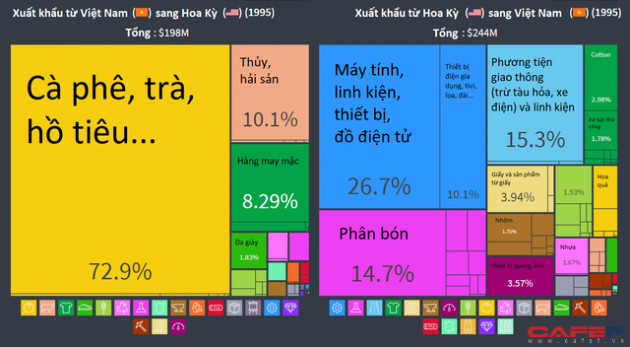 Từ quan hệ thương mại 25 năm Việt - Mỹ, thấy gì về sự lột xác của ngành sản xuất Việt Nam qua hơn hai thập kỷ? - Ảnh 1.