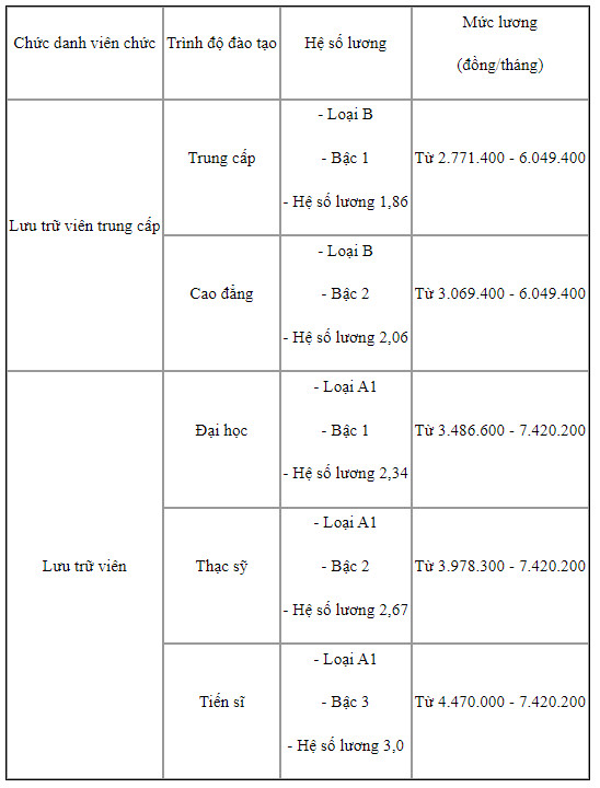 Từ tháng 10/2022, chính sách tiền lương của công chức, viên chức có điểm gì mới? - Ảnh 1.