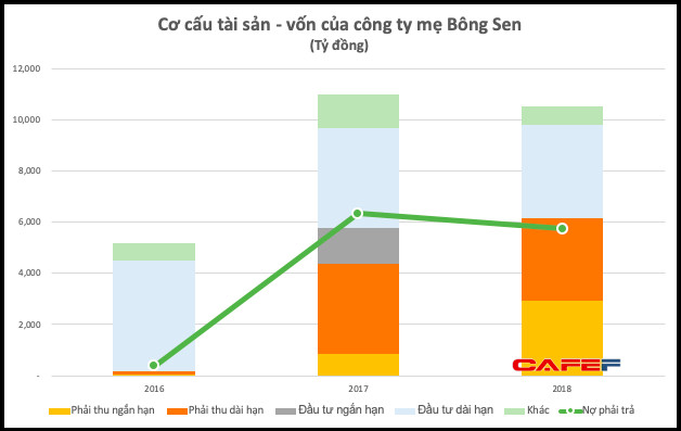 Tự tin như ông chủ khách sạn Daewoo Hà Nội: Nguồn thu chưa chắc chắn vẫn huy động 6.500 tỷ đồng trái phiếu chịu lãi vay 700 tỷ/năm - Ảnh 1.