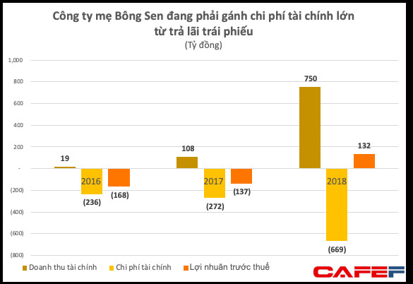 Tự tin như ông chủ khách sạn Daewoo Hà Nội: Nguồn thu chưa chắc chắn vẫn huy động 6.500 tỷ đồng trái phiếu chịu lãi vay 700 tỷ/năm - Ảnh 2.