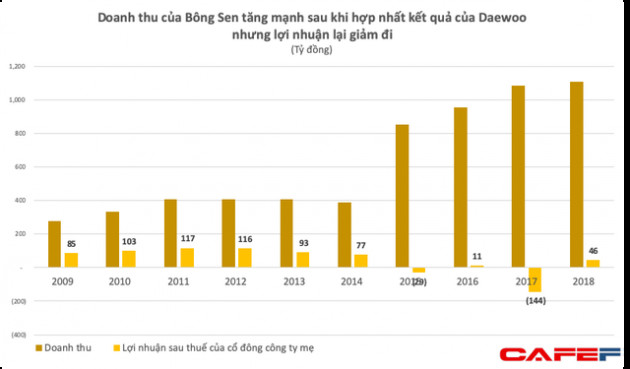 Tự tin như ông chủ khách sạn Daewoo Hà Nội: Nguồn thu chưa chắc chắn vẫn huy động 6.500 tỷ đồng trái phiếu chịu lãi vay 700 tỷ/năm - Ảnh 3.