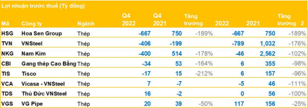 Từ vài chục tỷ, một công ty buôn than lãi đột biến hơn 300 tỷ đồng trong năm 2022, gấp 11 lần cùng kỳ, EPS hơn 30.000 đồng/cp - Ảnh 2.