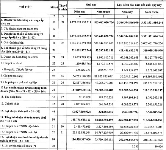 Tư vấn xây dựng điện 2 (TV2) báo lãi 326 tỷ đồng trước thuế, vượt 63% kế hoạch năm - Ảnh 1.