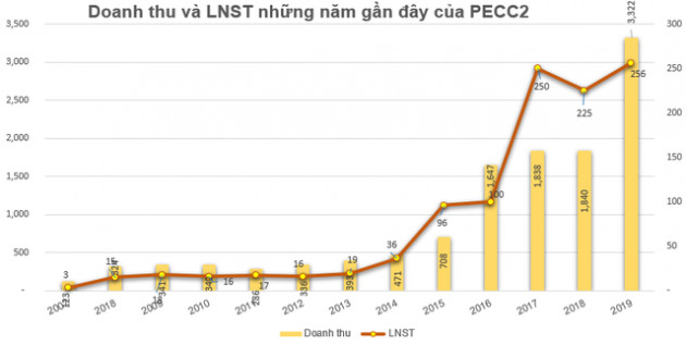 Tư vấn Xây dựng điện 2 (TV2) chốt quyền nhận cổ tức bằng cổ phiếu tỷ lệ 50% - Ảnh 2.