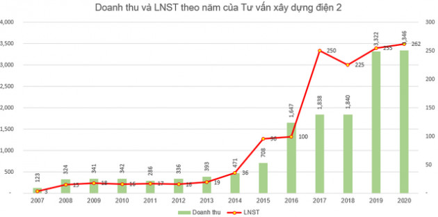 Tư vấn xây dựng điện 2 (TV2): Kế hoạch lãi trước thuế năm 2021 đi ngang với 327 tỷ đồng - Ảnh 1.