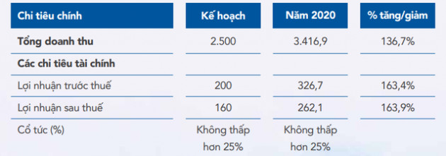 Tư vấn xây dựng điện 2 (TV2): Kế hoạch lãi trước thuế năm 2021 đi ngang với 327 tỷ đồng - Ảnh 2.