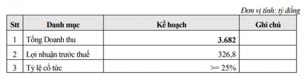 Tư vấn xây dựng điện 2 (TV2): Kế hoạch lãi trước thuế năm 2021 đi ngang với 327 tỷ đồng - Ảnh 3.