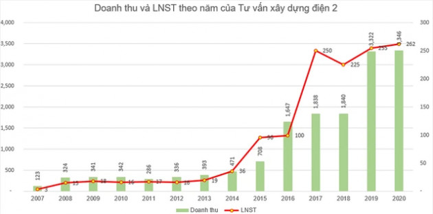 Tư vấn xây dựng điện 2 (TV2) triển khai phát hành 9 triệu cổ phiếu trả cổ tức - Ảnh 1.