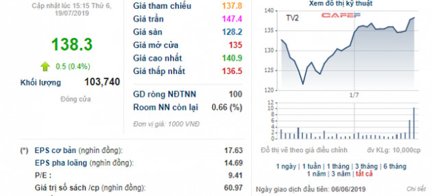 Tư vấn xây dựng điện 2 (TV2): Triển khai phương án trả cổ tức bằng cổ phiếu tỷ lệ 62,5% - Ảnh 1.