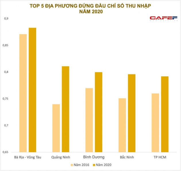 Từ vị trí gần bét bảng, một địa phương tăng 16 bậc trong xếp hạng thu nhập các tỉnh thành giai đoạn 5 năm - Ảnh 2.
