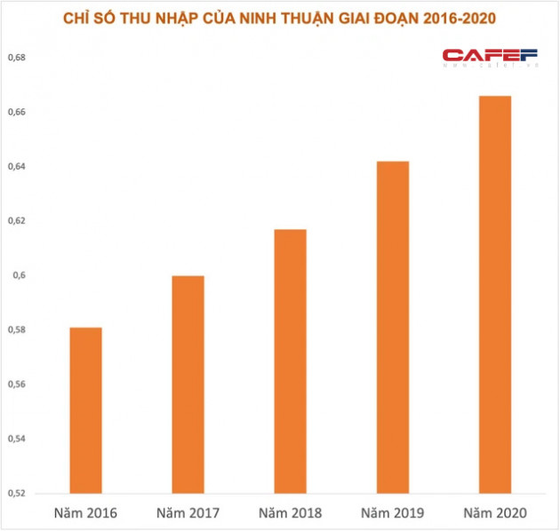 Từ vị trí gần bét bảng, một địa phương tăng 16 bậc trong xếp hạng thu nhập các tỉnh thành giai đoạn 5 năm - Ảnh 3.