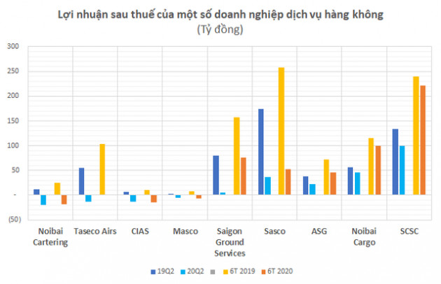 Từ Vietnam Airlines đến ACV đều lỗ nặng, nhiều công ty logistics hàng không vẫn sống khỏe lãi cao - Ảnh 2.