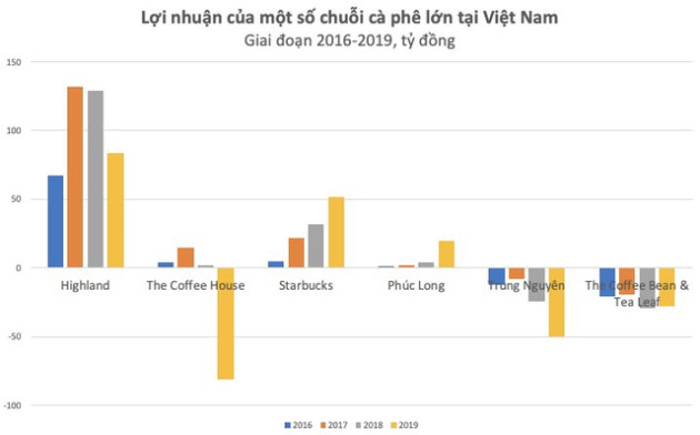 Từ vụ % Arabica của Nhật “làm mưa làm gió”, nhìn lại cuộc chiến chuỗi cà phê tại Việt Nam: Rất nhiều thương hiệu ngoại chưa thành công, thậm chí phải bỏ cuộc - Ảnh 6.