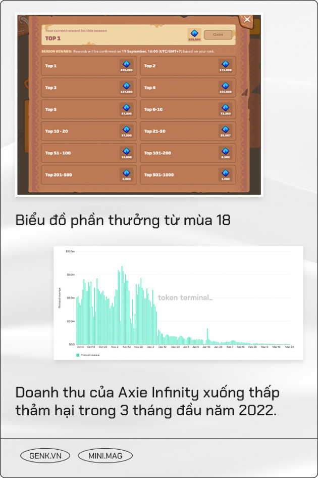 Từ vụ hack lớn nhất lịch sử crypto, cùng nhìn lại Axie Infinity - đột phá thực thụ hay chỉ là đa cấp dưới hình hài game? - Ảnh 7.