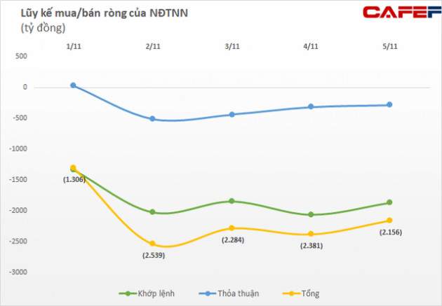 Tuần 1-5/11: Khối ngoại quay đầu bán ròng 2.156 tỷ đồng trong tuần VN-Index rung lắc, bán ròng hơn nghìn tỷ NVL và PAN - Ảnh 1.