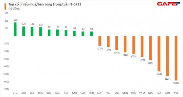 Tuần 1-5/11: Khối ngoại quay đầu bán ròng 2.156 tỷ đồng trong tuần VN-Index rung lắc, bán ròng hơn nghìn tỷ NVL và PAN - Ảnh 2.