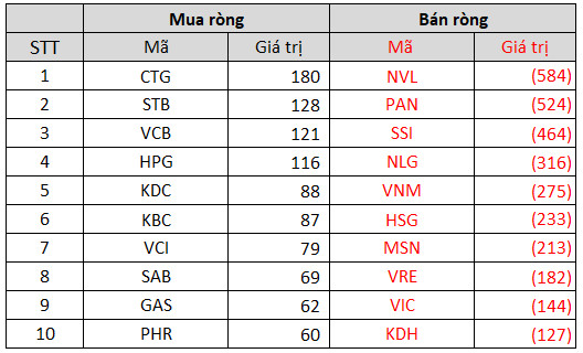 Tuần 1-5/11: Khối ngoại quay đầu bán ròng 2.156 tỷ đồng trong tuần VN-Index rung lắc, bán ròng hơn nghìn tỷ NVL và PAN - Ảnh 3.