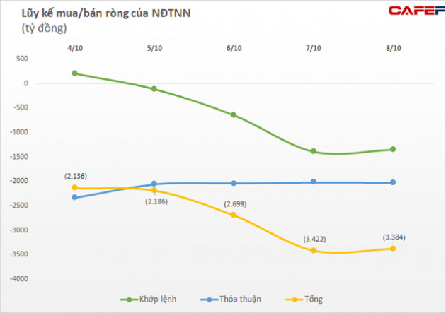 Tuần 11-15/10: Khối ngoại có tuần thứ 10 liên tiếp bán ròng trên toàn thị trường, tâm điểm giao dịch khủng 2.500 tỷ đồng cổ phiếu MML - Ảnh 1.