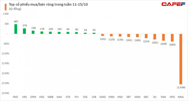 Tuần 11-15/10: Khối ngoại có tuần thứ 10 liên tiếp bán ròng trên toàn thị trường, tâm điểm giao dịch khủng 2.500 tỷ đồng cổ phiếu MML - Ảnh 2.