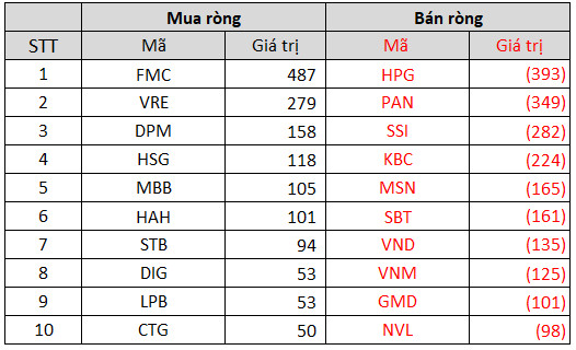 Tuần 11-15/10: Khối ngoại có tuần thứ 10 liên tiếp bán ròng trên toàn thị trường, tâm điểm giao dịch khủng 2.500 tỷ đồng cổ phiếu MML - Ảnh 3.