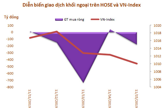 Tuần 11-15/11: Khối ngoại sàn HoSE đẩy mạnh bán ròng hơn 1.200 tỷ đồng do thỏa thuận khủng cổ phiếu CTG - Ảnh 1.