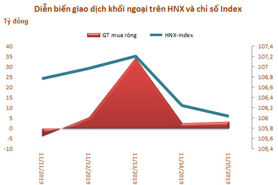 Tuần 11-15/11: Khối ngoại sàn HoSE đẩy mạnh bán ròng hơn 1.200 tỷ đồng do thỏa thuận khủng cổ phiếu CTG - Ảnh 3.