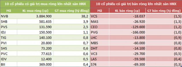 Tuần 11-15/11: Khối ngoại sàn HoSE đẩy mạnh bán ròng hơn 1.200 tỷ đồng do thỏa thuận khủng cổ phiếu CTG - Ảnh 4.