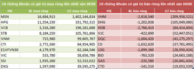 Tuần 11-15/2: Khối ngoại đẩy mạnh mua ròng 1.938 tỷ đồng, đột biến tại MSN và HPG