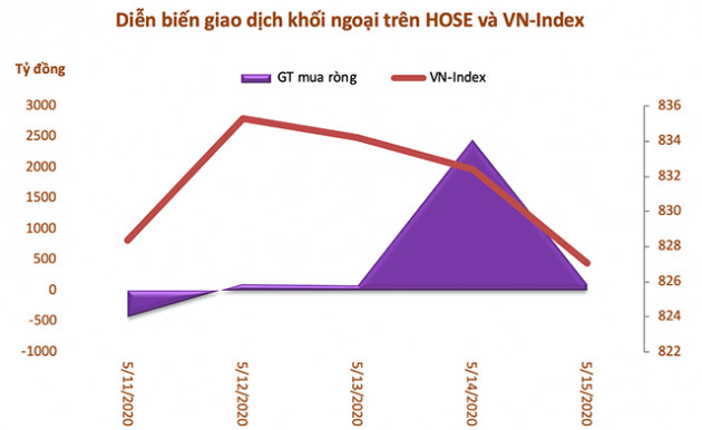 Tuần 11-15/5: Khối ngoại mua ròng hơn 2.100 tỷ đồng, thoả thuận đột biến MSN và VNFVN Diamond