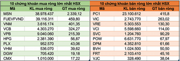 Tuần 11-15/5: Khối ngoại mua ròng hơn 2.100 tỷ đồng, thoả thuận đột biến MSN và VNFVN Diamond - Ảnh 2.